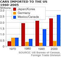 US car imports